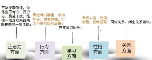 儿童多动症会给我们带来哪些危害